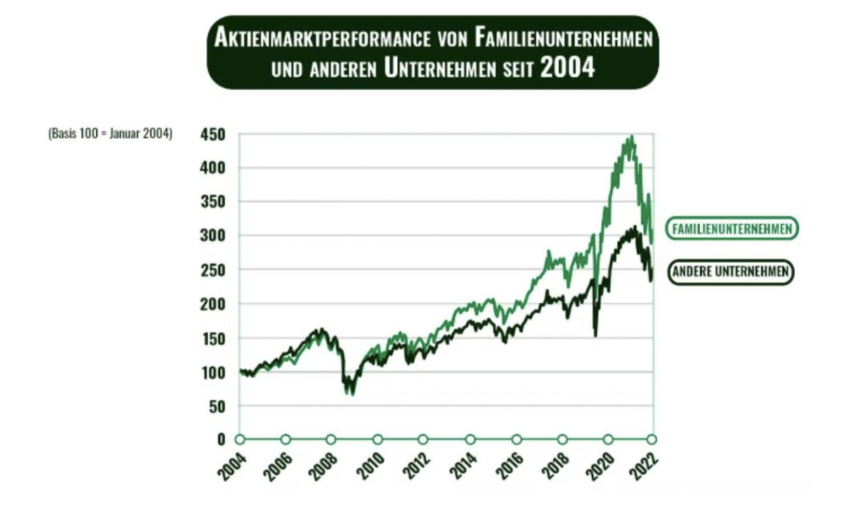 Familienunternehmen In Fünf Diagrammen