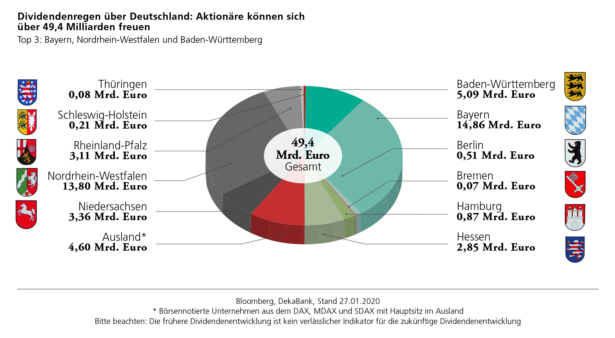 Deka Prognose Deutsche Unternehmen Schutten Fast 50 Milliarden Euro An Ihre Aktionare Aus