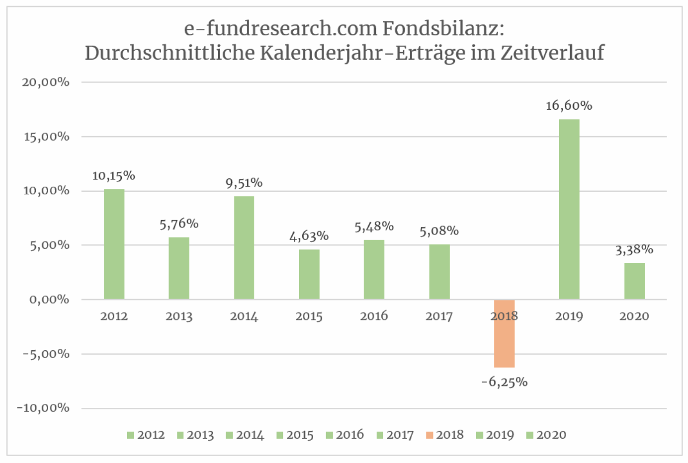 Die E-fundresearch.com Fondsbilanz 2020