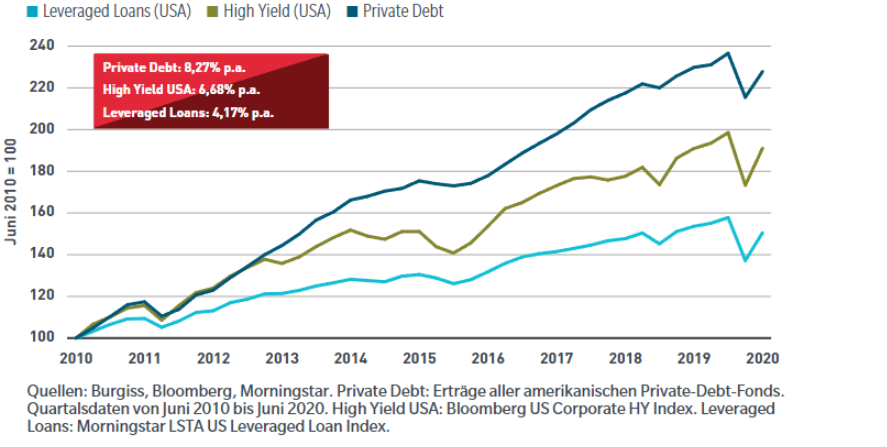 Schlechtere Zeiten Für Private Debt: Anleihen Sind Zurück