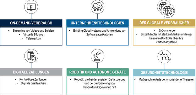 Langfristige Chancen in der „neuen Normalität“ finden