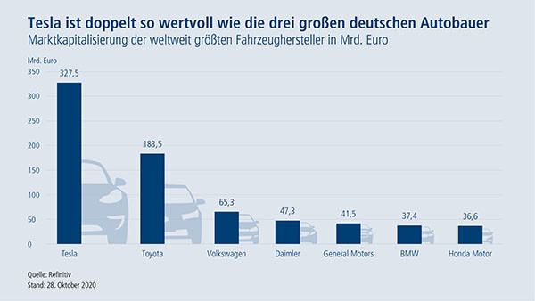 Union Investment AktienChef Gärtner "2021 wird für die Autobranche