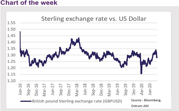 Ostrum Am Stratege Britisches Pfund Konnte Tief Fallen Euroaufwertung Unproblematisch