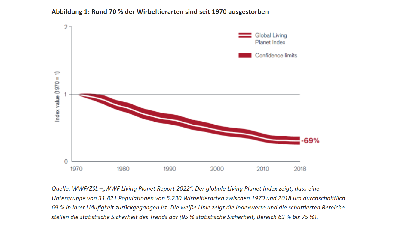 Janus Henderson Investors: Die Verlust Der Artenvielfalt Wird Zur ...