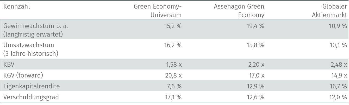Tab. 1: Fundamentalprofil der Green Economy