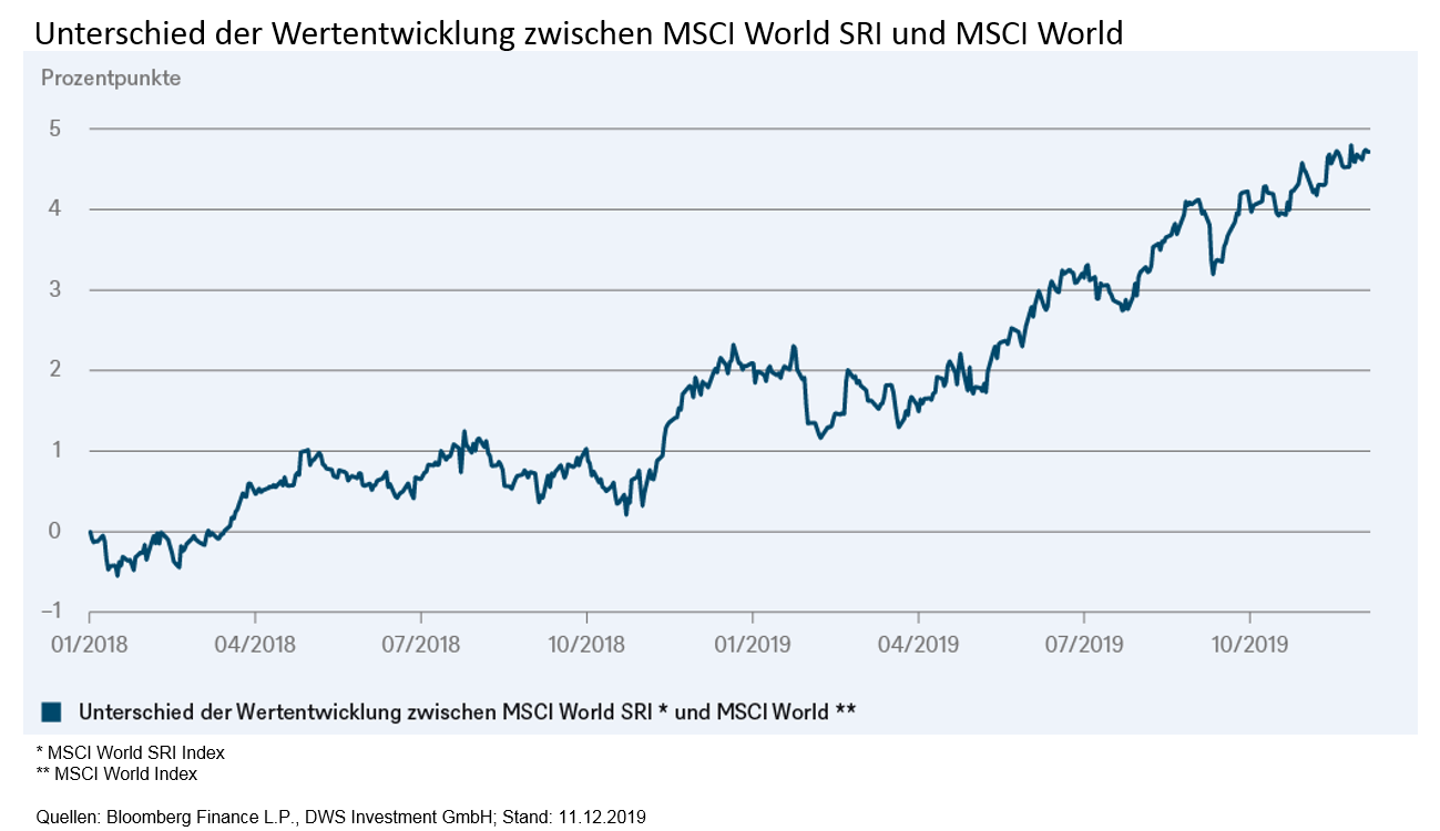 amundi msci world ausschüttend