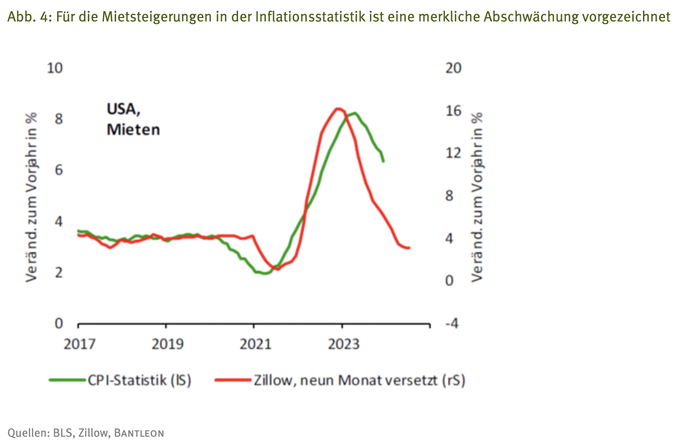 Bantleon-Ökonom Dr. Busch: US-Inflation Dürfte 2024 Positiv überraschen